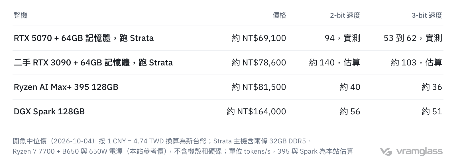 表格:四台整機跑 Qwen3.8-Flash-Next 的價格和速度:RTX 5070 主機約 NT$69,100,2-bit 每秒 94 個 token;二手 RTX 3090 主機約 NT$78,600,約 140;Ryzen AI Max+ 395 128GB 約 NT$81,500,約 40;DGX Spark 約 NT$164,000,約 56