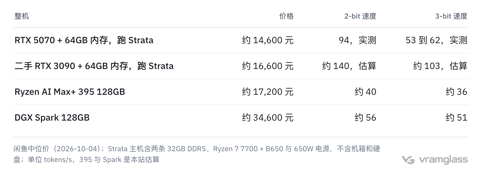 表格:四台整机跑 Qwen3.8-Flash-Next 的价格和速度:RTX 5070 主机约 14,600 元,2-bit 每秒 94 个 token;二手 RTX 3090 主机约 16,600 元,约 140;Ryzen AI Max+ 395 128GB 约 17,200 元,约 40;DGX Spark 约 34,600 元,约 56